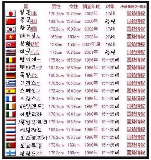 韓国人の身長が高い理由 どんどん巨大化しついに平均174cmに到達する ハイファッションちゃんねる